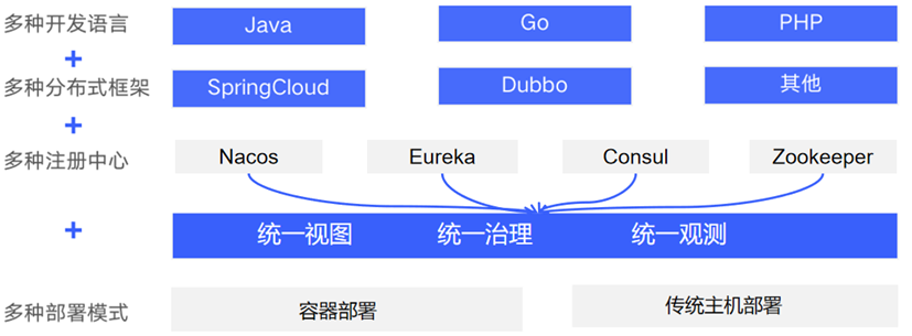 服务接入示意图