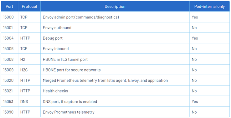 sidecar proxy (Envoy) 占用端口