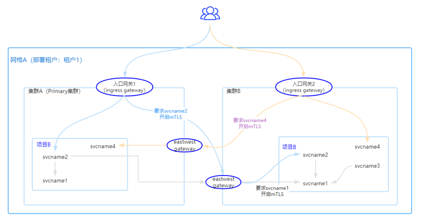 请求调用图