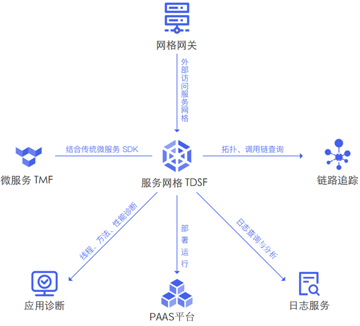 产品关系图
