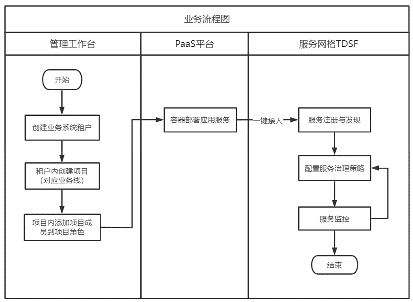 业务流程图
