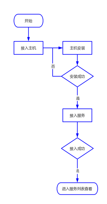 流程图